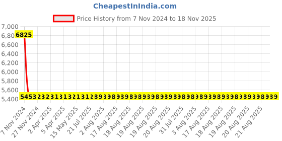 moglix.com Yato Drawer Insert &a; Automotive workshop with 10 Pcs tools, YT-55476 yato Price History Graph from 7 Nov 2024 to 18 Nov 2025