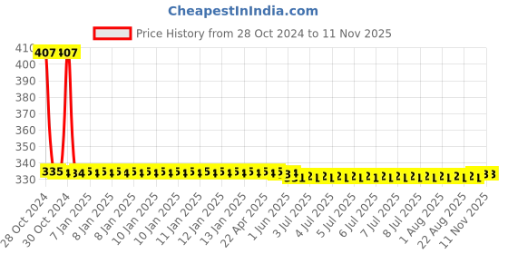 moglix.com Yato Hickory Handle Ball Pein Hammer 295mm, YT-4519 yato Price History Graph from 28 Oct 2024 to 10 Nov 2025