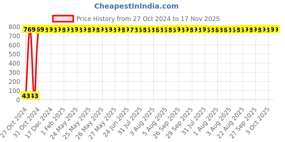 moglix.com Yato M10x30 mm, 8mm Drive Spline Impact Screwdriver Bit, YT-7932 yato Price History Graph from 27 Oct 2024 to 16 Nov 2025