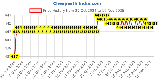 moglix.com Yato M12x30 mm, 8mm Drive Spline Impact Screwdriver Bit, YT-7933 yato Price History Graph from 29 Oct 2024 to 15 Nov 2025
