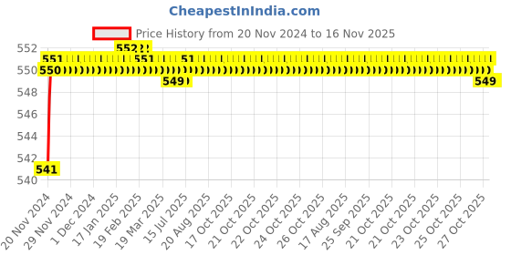moglix.com Yato M17 Bit Socket Spline 1/2 inch M17, YT-0457 yato Price History Graph from 20 Nov 2024 to 15 Nov 2025