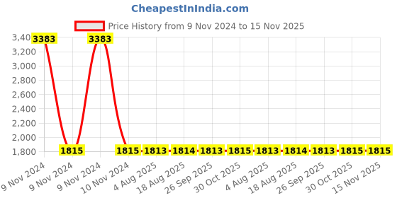 moglix.com Yato M5 - M12mm Hand Riveter Nut, YT-36119 yato Price History Graph from 9 Nov 2024 to 15 Nov 2025