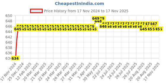 moglix.com Yato M6 Bit Socket Spline 1/2 inch M6, YT-0451 yato Price History Graph from 17 Nov 2024 to 16 Nov 2025