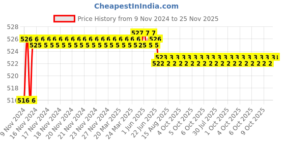 moglix.com Yato M6 x 50mm 1/2 inch Drive Spline Bit Socket, YT-7733 yato Price History Graph from 9 Nov 2024 to 25 Nov 2025