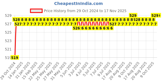 moglix.com Yato M6x30 mm, 8mm Drive Spline Impact Screwdriver Bit, YT-7930 yato Price History Graph from 29 Oct 2024 to 16 Nov 2025