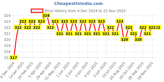 moglix.com Yato M8 Bit Socket Spline 1/2 inch M8, YT-0452 yato Price History Graph from 4 Dec 2024 to 21 Nov 2025