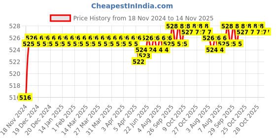 moglix.com Yato M8 x 50mm 1/2 inch Drive Spline Bit Socket, YT-7734 yato Price History Graph from 18 Nov 2024 to 14 Nov 2025
