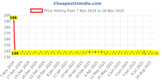 moglix.com Yato PH0 x 50mm 1/4 inch Drive Phillips Screwdriver Bits, YT-78150 yato Price History Graph from 7 Nov 2024 to 18 Nov 2025