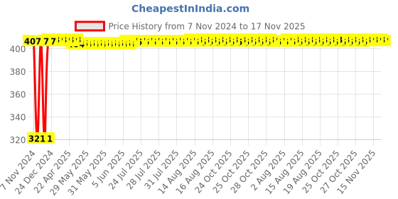 moglix.com Yato PH1 x 150mm Phillips Screwdriver SVCM55, YT-2644 yato Price History Graph from 7 Nov 2024 to 17 Nov 2025