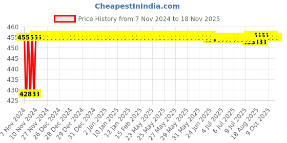 moglix.com Yato PH1 x 200mm Phillips Screwdriver SVCM55, YT-2645 yato Price History Graph from 7 Nov 2024 to 17 Nov 2025
