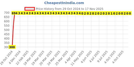 moglix.com Yato PH1 x 75mm Phillips Screwdriver SVCM55, YT-2642 yato Price History Graph from 29 Oct 2024 to 16 Nov 2025