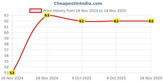 moglix.com Yato PH2 Socket Bit, YT-04412 yato Price History Graph from 18 Nov 2024 to 18 Nov 2025