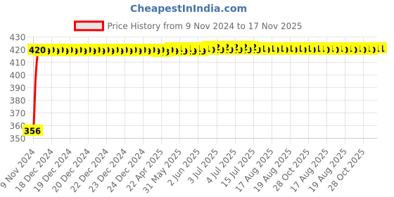 moglix.com Yato PH2 x 100mm Phillips Screwdriver SVCM55, YT-2648 yato Price History Graph from 9 Nov 2024 to 17 Nov 2025
