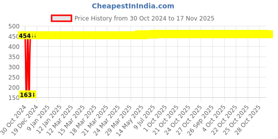 moglix.com Yato PH2 x 125mm Phillips Screwdriver, YT-27298 yato Price History Graph from 30 Oct 2024 to 16 Nov 2025