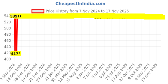 moglix.com Yato PH2 x 200mm Phillips Screwdriver SVCM55, YT-2650 yato Price History Graph from 7 Nov 2024 to 17 Nov 2025