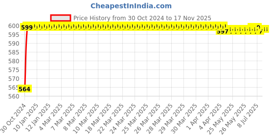 moglix.com Yato PH2 x 250mm Phillips Screwdriver SVCM55, YT-2651 yato Price History Graph from 30 Oct 2024 to 16 Nov 2025