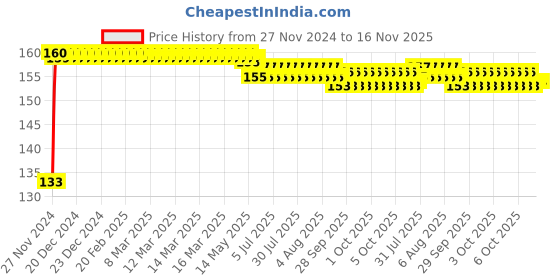 moglix.com Yato PH2 x 50mm 3/8 inch Drive Phillips Bit Socket, YT-7701 yato Price History Graph from 27 Nov 2024 to 16 Nov 2025