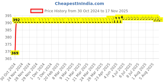 moglix.com Yato PZ0 x 100mm Phillips Screwdriver, YT-2687 yato Price History Graph from 30 Oct 2024 to 16 Nov 2025