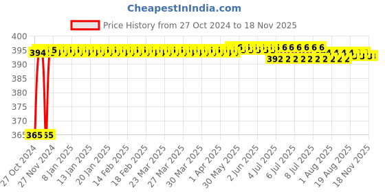 moglix.com Yato PZ0 x 300mm Screwdriver SVCM55, YT-2656 yato Price History Graph from 27 Oct 2024 to 16 Nov 2025