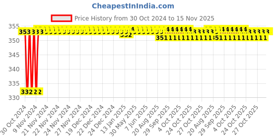 moglix.com Yato PZ0 x 75mm Phillips Screwdriver, YT-2686 yato Price History Graph from 30 Oct 2024 to 15 Nov 2025