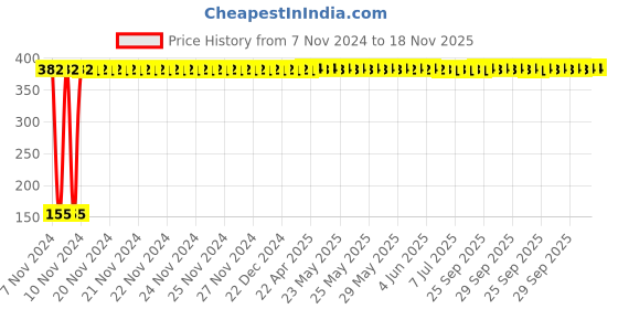 moglix.com Yato PZ1 x 200mm Phillips Screwdriver, YT-2690 yato Price History Graph from 7 Nov 2024 to 17 Nov 2025