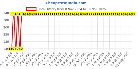 moglix.com Yato PZ1 x 25mm 1/4 inch Drive Screwdriver Bits, YT-78134 yato Price History Graph from 8 Nov 2024 to 16 Nov 2025