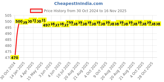 moglix.com Yato PZ1 x 75mm Phillips Screwdriver, YT-2688 yato Price History Graph from 30 Oct 2024 to 16 Nov 2025