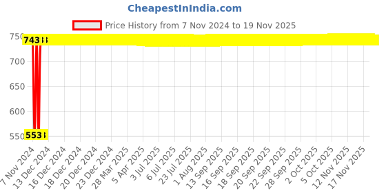 moglix.com Yato PZ1x80mm VDE Insulated Combidrive Screwdriver, YT-28125 yato Price History Graph from 7 Nov 2024 to 17 Nov 2025