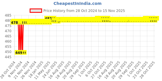 moglix.com Yato PZ2 x 200mm Phillips Screwdriver, YT-2693 yato Price History Graph from 28 Oct 2024 to 15 Nov 2025
