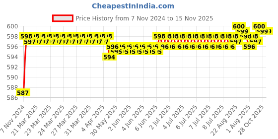 moglix.com Yato PZ2 x 38mm Screwdriver SVCM55, YT-2655 yato Price History Graph from 7 Nov 2024 to 15 Nov 2025