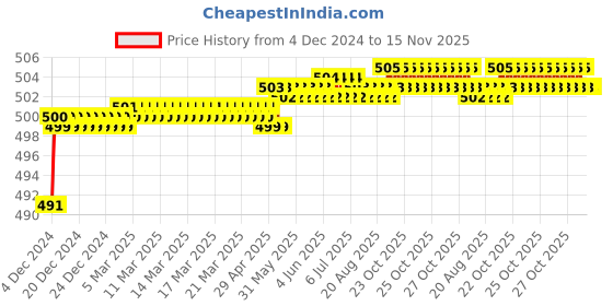 moglix.com Yato PZ2 x 50mm 3/8 inch Drive Phillips Bit Socket, YT-7704 yato Price History Graph from 4 Dec 2024 to 15 Nov 2025