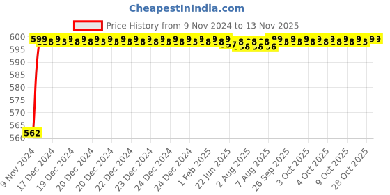 moglix.com Yato PZ3 x 150mm Phillips Screwdriver, YT-2694 yato Price History Graph from 9 Nov 2024 to 12 Nov 2025