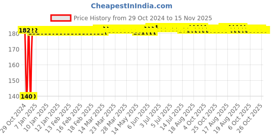 moglix.com Yato PZ3 x 25mm 1/4 inch Drive Screwdriver Bits, YT-78136 yato Price History Graph from 29 Oct 2024 to 15 Nov 2025