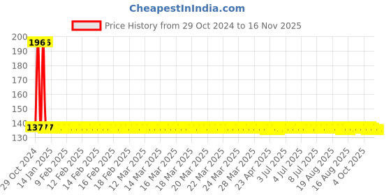 moglix.com Yato PZ3 x 50mm 1/4 inch Drive Phillips Screwdriver Bits, YT-78156 yato Price History Graph from 29 Oct 2024 to 16 Nov 2025