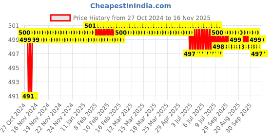 moglix.com Yato PZ3 x 50mm 3/8 inch Drive Phillips Bit Socket, YT-7705 yato Price History Graph from 27 Oct 2024 to 16 Nov 2025