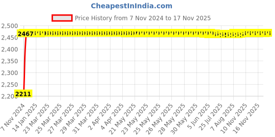 moglix.com Yato Small 65% Polyester &a; 35% Cotton Overall Work Bib, YT-8030 yato Price History Graph from 7 Nov 2024 to 16 Nov 2025