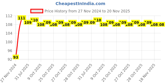 moglix.com Yato Socket Adapter Hex Shank 1/4 65mm, YT-04625 yato Price History Graph from 27 Nov 2024 to 19 Nov 2025