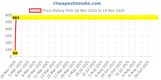 moglix.com Yato Socket Bit 37mm, YT-76593 yato Price History Graph from 26 Nov 2024 to 14 Nov 2025