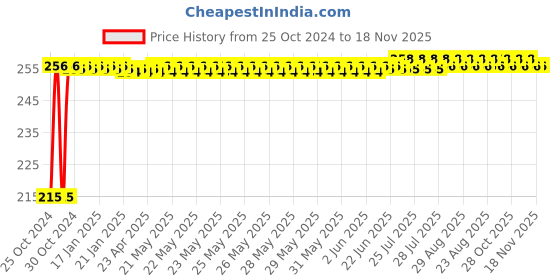 moglix.com Yato Stainless Steel Scissor, YT-19767 yato Price History Graph from 25 Oct 2024 to 17 Nov 2025