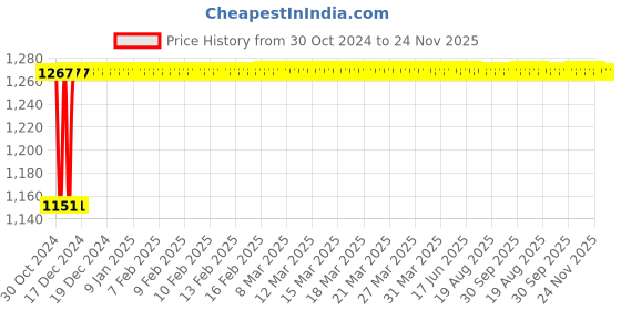 moglix.com Yato Swivel Spark Plug Socket Set of 4 Pcs 14, 16, 18 And 21 Mm, YT-38520 yato Price History Graph from 30 Oct 2024 to 24 Nov 2025