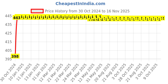 moglix.com Yato T10 x 100mm Torx Screwdriver (SVCM55), YT-2746 yato Price History Graph from 30 Oct 2024 to 16 Nov 2025