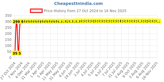 moglix.com Yato T10 x 50mm 1/4 inch Drive Screwdriver Bit (Torx), YT-7854 yato Price History Graph from 27 Oct 2024 to 16 Nov 2025