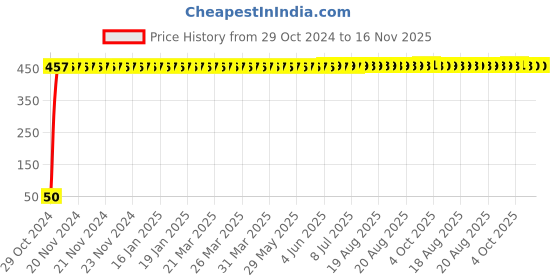 moglix.com Yato T10x70 mm, 8mm Drive Impact Screwdriver Bit (Torx), YT-7940 yato Price History Graph from 29 Oct 2024 to 16 Nov 2025