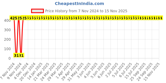 moglix.com Yato T15 x 25mm 1/4 inch Drive Screwdriver Bit (Torx), YT-7823 yato Price History Graph from 7 Nov 2024 to 15 Nov 2025
