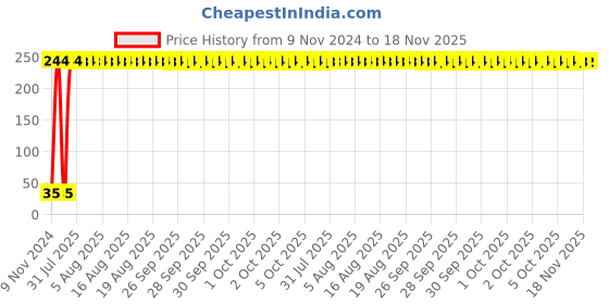 moglix.com Yato T15 x 50mm 1/4 inch Drive Screwdriver Bit (Torx), YT-7855 yato Price History Graph from 9 Nov 2024 to 18 Nov 2025