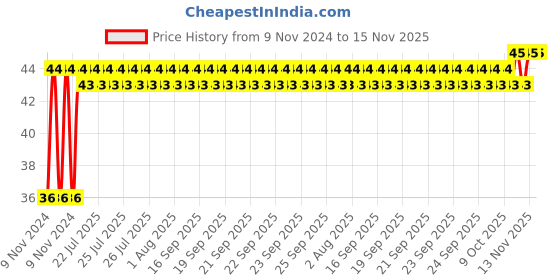 moglix.com Yato T15 x 50mm 1/4 inch Drive Torx Security Screwdriver Bit, YT-7863 yato Price History Graph from 9 Nov 2024 to 15 Nov 2025