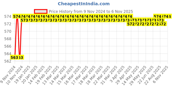 moglix.com Yato T20 Bit Socket Torx 1/2 inch, YT-0434 yato Price History Graph from 9 Nov 2024 to 5 Nov 2025