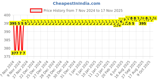 moglix.com Yato T20 x 100mm Torx Screwdriver (SVCM55), YT-2750 yato Price History Graph from 7 Nov 2024 to 17 Nov 2025
