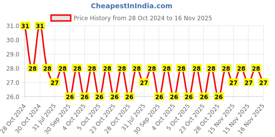 moglix.com Yato T20 x 25mm 1/4 inch Drive Screwdriver Bit (Torx), YT-7824 yato Price History Graph from 28 Oct 2024 to 16 Nov 2025