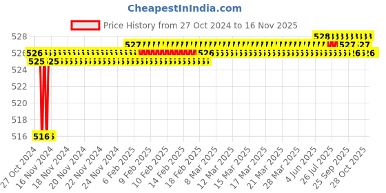 moglix.com Yato T20 x 50mm 1/2 inch Drive Star Bit Socket, YT-7713 yato Price History Graph from 27 Oct 2024 to 15 Nov 2025